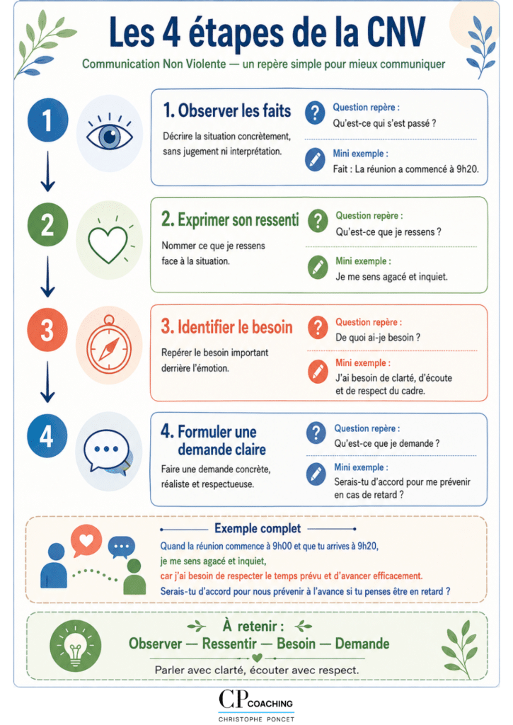 les 4 étapes de la cnv