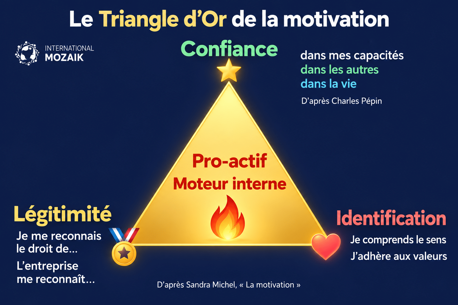 Triangle d’Or de la motivation : confiance, légitimité et identification